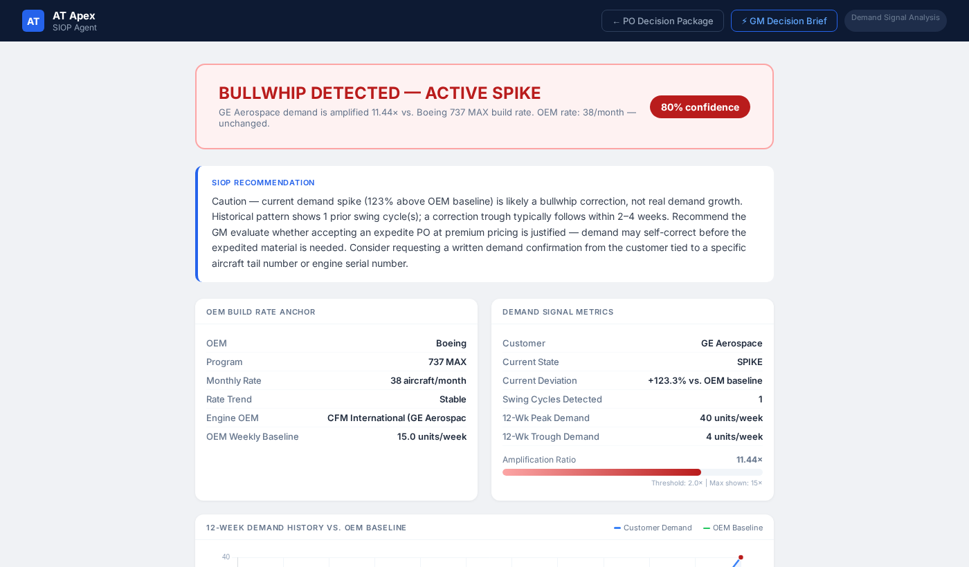 SIOP Bullwhip Analysis Result